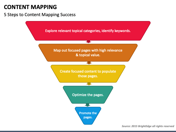 A funnel diagram outlining the five steps to content mapping success, starting from identifying keywords to promoting pages effectively.